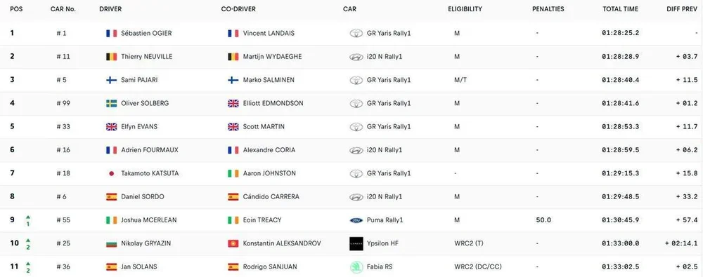 Clasificación Rally de Portugal hasta el stage 10