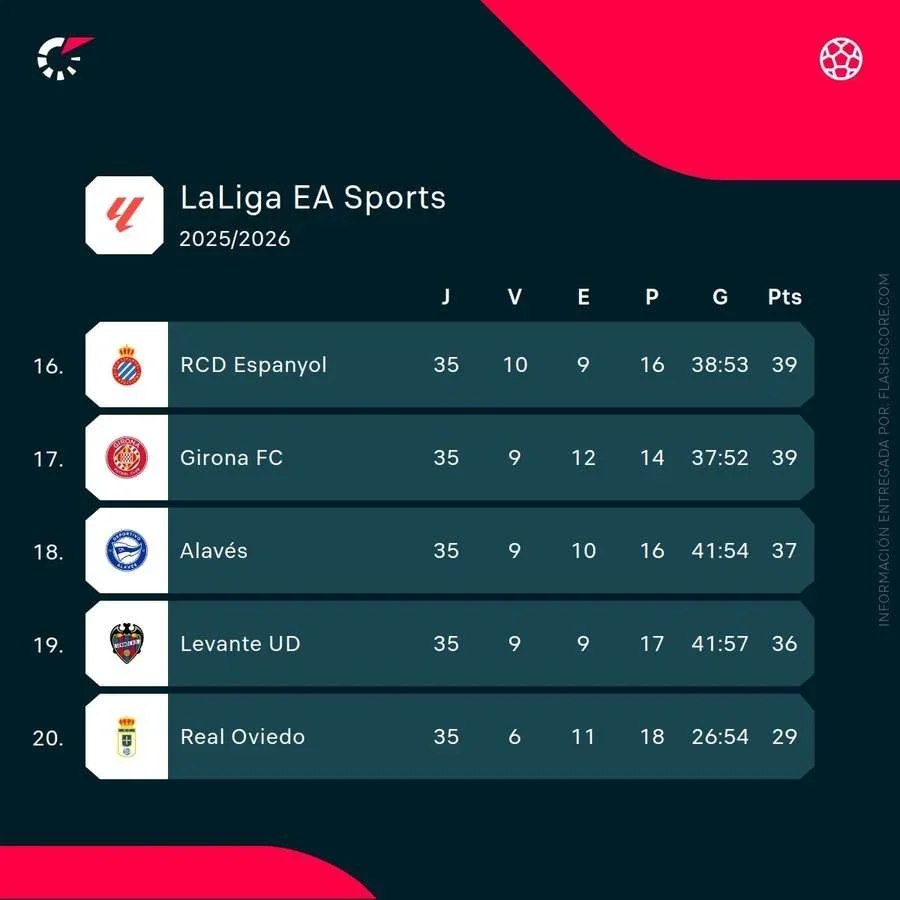 Clasificación tras el cierre de la jornada 35